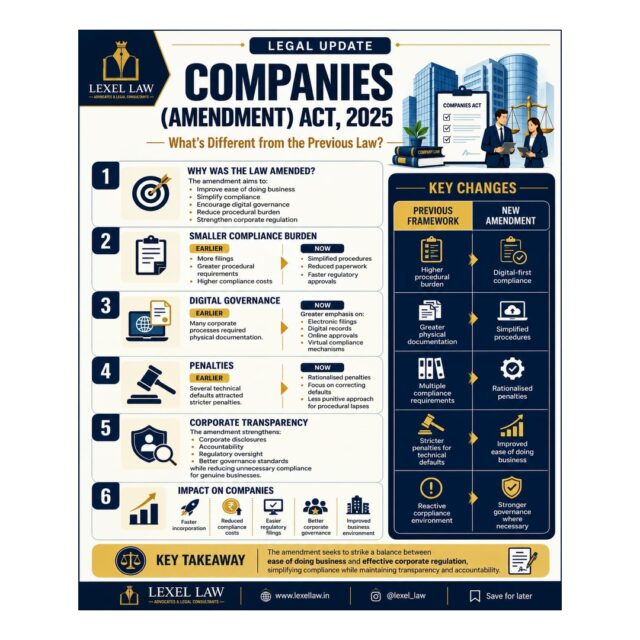 Mastering the rules that keep the corporate world running smoothly. 🏢⚖️

The Companies Act isn’t just about staying out of legal trouble—it’s the playbook for sustainable business growth. From protecting investor interests to ensuring board accountability, solid corporate governance builds the trust every company needs to scale.

Are your compliance frameworks ready for the next growth phase?

#CompaniesAct #CorporateGovernance #BusinessLaw #legalcompliances#CompaniesAct2025 #CorporateLaw #LegalUpdate #BusinessLaw #CorporateCompliance #LegalAwareness #IndianLaw #LexelLaw #CorporateGovernance #CompanyLaw #StartupIndia #BusinessCompliance #LegalInsights #ComplianceMatters #EaseOfDoingBusiness
