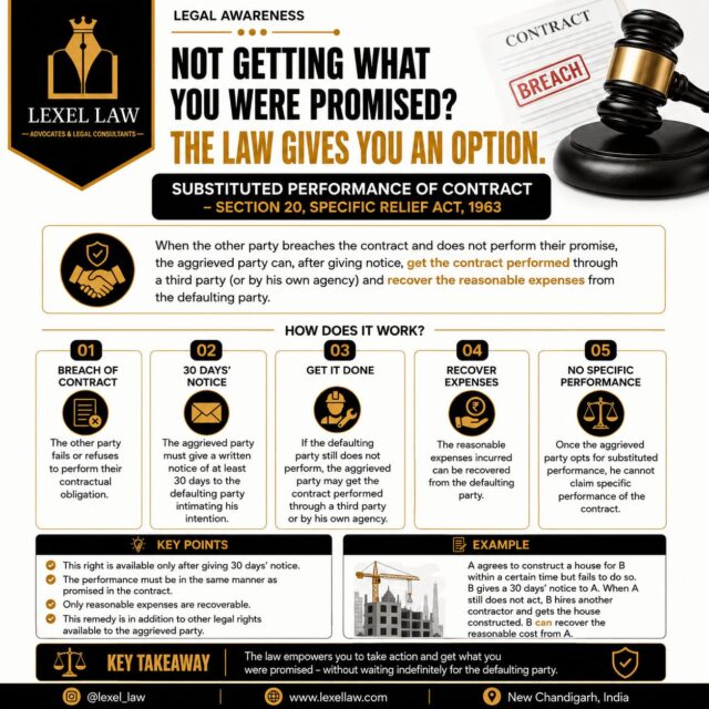 When a contract is breached, the law offers more than just a right to complain—it provides a practical remedy.

Under Section 20 of the Specific Relief Act, 1963, an aggrieved party may, after giving the required notice, have the contractual obligation performed through a third party (or by themselves) and recover the reasonable expenses from the defaulting party.

This provision encourages accountability while ensuring that businesses and individuals are not left waiting indefinitely due to another party's failure to perform.

Key highlights:
✔️ Written notice of at least 30 days is required.
✔️ The substituted performance must align with the original contractual terms.
✔️ Only reasonable expenses incurred are recoverable.
✔️ Opting for substituted performance generally means you cannot later seek specific performance of the same contract.

Understanding your contractual rights can help you make informed decisions and minimize losses when faced with a breach.

At Lexel Law, we assist individuals and businesses in protecting their contractual rights and pursuing effective legal remedies.

📞 8195048883
🌐 www.lexellaw.com

#LexelLaw #ContractLaw #SpecificReliefAct #Section20 #BreachOfContract #CommercialLaw #CorporateLaw #LegalAwareness #BusinessLaw #LegalRights #ContractManagement #DisputeResolution #CivilLitigation #LegalCompliance #CorporateCompliance #LegalUpdates #IndianLaw #LawFirm #BusinessProtection #LegalProfession