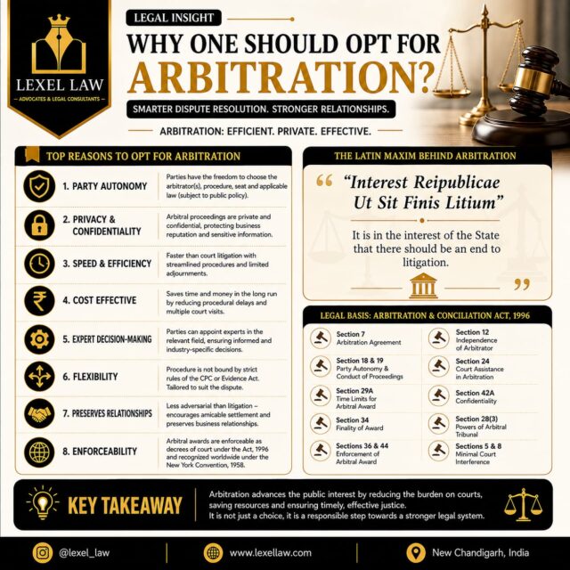 Arbitration offers a faster, confidential, and cost-effective path to resolving disputes while preserving business relationships. Guided by the maxim "Interest Reipublicae Ut Sit Finis Litium," it reflects the public interest in bringing litigation to a timely end. A modern dispute resolution mechanism that promotes efficiency, finality, and justice.

#Arbitration #LegalAwareness #ADR #ArbitrationAct #LexelLaw