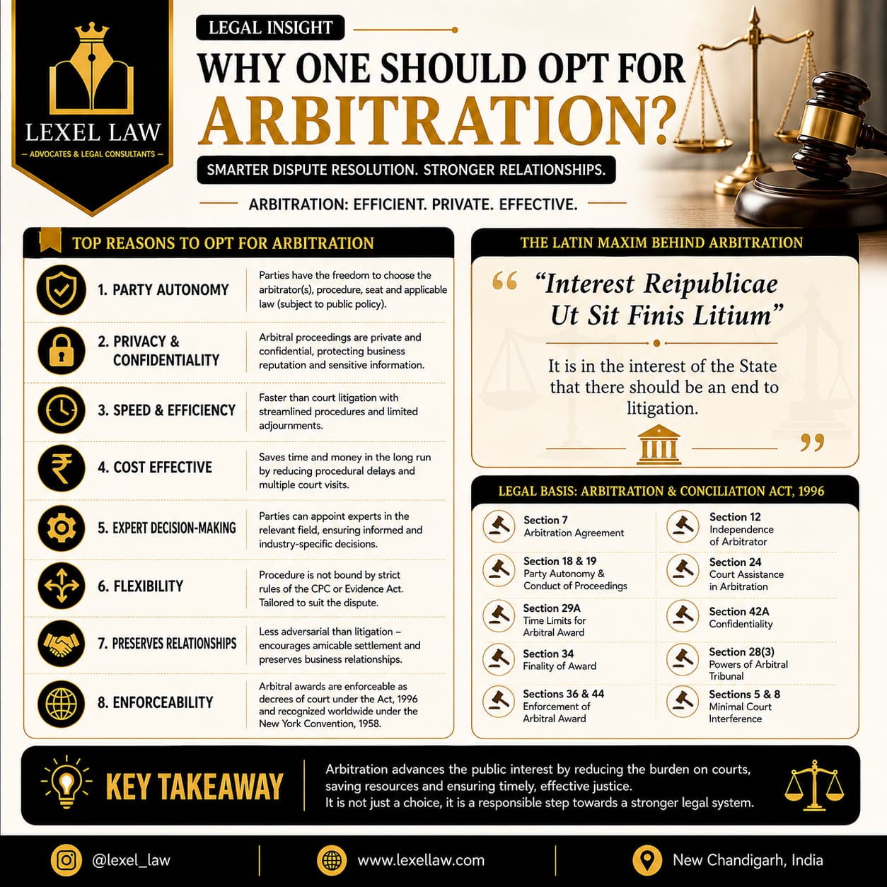 Arbitration offers a faster, confidential, and cost-effective path to resolving disputes while preserving business relationships. Guided by the maxim "Interest Reipublicae Ut Sit Finis Litium," it reflects the public interest in bringing litigation to a timely end. A modern dispute resolution mechanism that promotes efficiency, finality, and justice.

#Arbitration #LegalAwareness #ADR #ArbitrationAct #LexelLaw