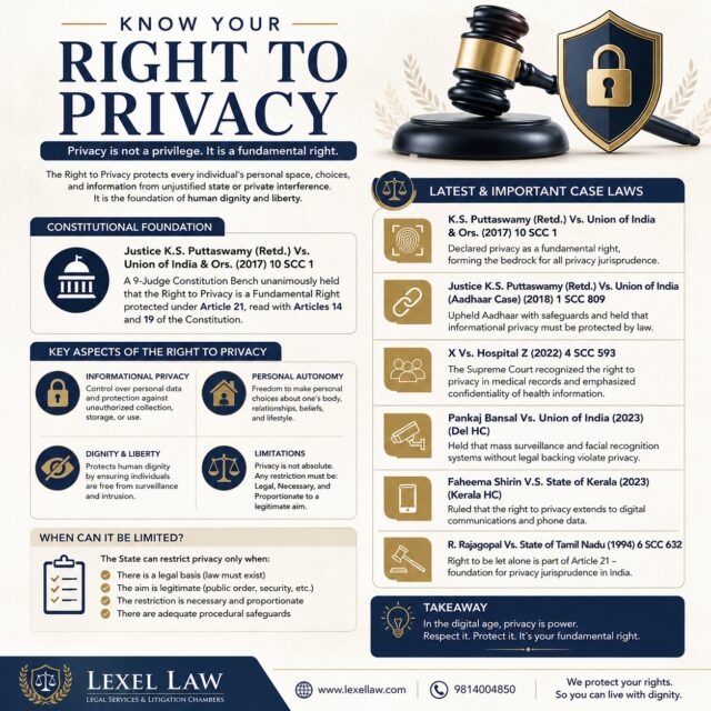 🔐 RIGHT TO PRIVACY: A FUNDAMENTAL RIGHT

Privacy is more than keeping information secret—it protects individual autonomy, dignity, personal choices, communications, and personal data.

In Justice K.S. Puttaswamy (Retd.) v. Union of India (2017), a 9-Judge Constitution Bench of the Supreme Court unanimously recognised privacy as a fundamental right under Article 21, read with Articles 14 and 19 of the Constitution.

From Aadhaar and medical confidentiality to digital communications and surveillance, Indian courts continue to shape the boundaries of privacy in the digital age.

⚖️ Know your rights. Protect your privacy. Protect your dignity.

📍 Lexel Law – Legal Services & Litigation Chambers
📞 9814004850
🌐 www.lexellaw.com

#RightToPrivacy #PrivacyRights #FundamentalRights #Article21 #IndianConstitution #SupremeCourtOfIndia #PrivacyLaw #DataPrivacy #DigitalPrivacy #ConstitutionalLaw #CyberLaw #LegalAwareness #LawFirm #IndianLaw #LegalUpdate #CaseLaw #LexelLaw #LawyerIndia #LegalRights #Justice