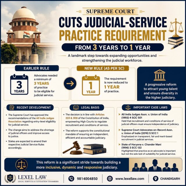 ⚖️ 3 YEARS → 1 YEAR: A NEW PATH TO THE JUDICIARY

The Supreme Court’s decision to reduce the minimum practice requirement for entry into the judicial service from **3 years to 1 year** marks a significant development for young advocates aspiring to become judicial officers.

🔹 **What changes?**
The reduced requirement may open judicial-service opportunities to a wider pool of young legal professionals.

🔹 **Why does it matter?**
• Greater accessibility for young advocates
• Potentially broader and more diverse recruitment
• Addressing vacancies and strengthening the subordinate judiciary
• Balancing practical legal experience with merit-based selection

📚 **Key constitutional framework:** Articles 233 & 234 of the Constitution govern recruitment to the district judiciary and subordinate judicial service.

⚖️ **Key jurisprudence:** *All India Judges’ Association v. Union of India* and subsequent decisions have repeatedly examined judicial recruitment, training, experience and the need for an efficient and independent judiciary.

📌 **For aspiring judicial officers:** The exact eligibility requirements will continue to depend on the applicable recruitment rules/notifications of the concerned State.

**Follow Lexel Law for updates on Supreme Court judgments, legal developments and litigation insights.**

#SupremeCourt #JudicialService JudicialServiceExam Judiciary JudiciaryAspirants LawStudents YoungAdvocates LegalNews LegalUpdate IndianJudiciary SupremeCourtOfIndia JudicialReforms LegalEducation Advocates LawyerLife IndianLaw ConstitutionalLaw LegalProfession LexelLaw ChandigarhLawyers