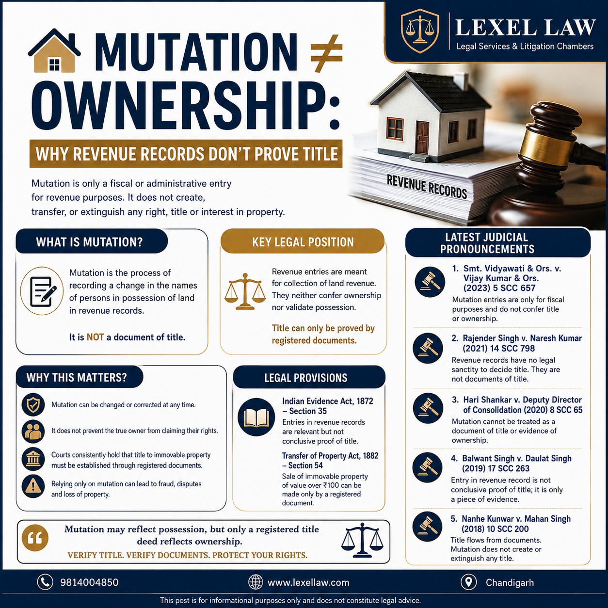 🏠 MUTATION ≠ OWNERSHIP

A mutation entry in revenue records does not, by itself, create, transfer, or extinguish title to immovable property.

Mutation is primarily maintained for fiscal and revenue purposes. Ownership and title must be established through legally valid title documents and the applicable law.

⚖️ Key takeaway-
A person whose name appears in revenue records cannot automatically claim to be the legal owner merely on the strength of that entry.

📌 **Why it matters:**
• Mutation is not a title deed
• Revenue records are not conclusive proof of ownership
• Title disputes require examination of the underlying documents
• Courts have repeatedly distinguished revenue entries from title

Before buying or litigating over property, verify the complete chain of title—not merely the mutation/revenue record.

LEXEL LAW | Legal Services & Litigation Chambers

📞 9814004850
🌐 [www.lexellaw.com](http://www.lexellaw.com)
📍 Chandigarh

#Mutation #PropertyLaw #PropertyDispute #LandLaw #RevenueRecords #TitleDeed #PropertyRights #IndianLaw #SupremeCourtOfIndia #LegalAwareness #RealEstateLaw #CivilLaw #LandDispute #LegalUpdate #LawFirm #LexelLaw #LegalIndia #LawyersOfIndia #PropertyLitigation #LegalTips