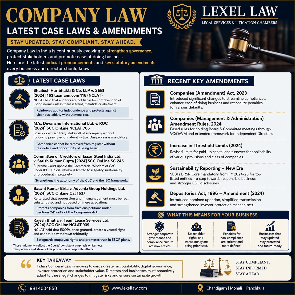 Indian Company Law is evolving rapidly, with courts and regulators placing greater emphasis on corporate governance, stakeholder protection, transparency and regulatory compliance.

Our latest infographic highlights key judicial developments and statutory updates covering:

🔹 Important NCLAT & Supreme Court rulings
🔹 Auditor liability & corporate governance
🔹 Oppression and mismanagement
🔹 IBC & Committee of Creditors’ commercial wisdom
🔹 ESOP and shareholder rights
🔹 Companies (Amendment) Act, 2023
🔹 Companies (Management & Administration) Amendment Rules
🔹 Regulatory thresholds and compliance requirements
🔹 ESG & sustainability reporting developments

📌Key takeaway: Companies, directors and professionals must proactively track legal developments to minimise regulatory risk and strengthen corporate governance.

Stay Compliant. Stay Informed. Stay Ahead.

📞 9814004850
🌐 [www.lexellaw.com]

📍 Chandigarh | Mohali | Panchkula

#CompanyLaw #CorporateLaw #CompaniesAct #CorporateGovernance #IndianCompaniesAct #NCLAT #SupremeCourtOfIndia #IBC #SEBI #CorporateCompliance #LegalUpdates #LawFirm #CorporateLawyer #BusinessLaw #LegalNews #IndianLaw #CompanyCompliance #CorporateLegal #LexelLaw #ChandigarhLawyer #MohaliLawyer #PanchkulaLawyer