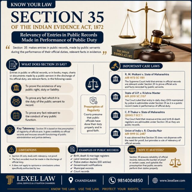 ⚖️ **SECTION 35, INDIAN EVIDENCE ACT, 1872 — PUBLIC RECORDS AS EVIDENCE**

Can an entry made by a public servant become relevant evidence in court? **Yes — subject to the requirements of Section 35.**

Section 35 recognizes the evidentiary relevance of entries in public or official records made by a public servant in the discharge of official duty.

🔹 **Key areas covered:**
• Public and official records
• Entries made in discharge of official duty
• Revenue and government records
• Birth, death & other statutory registers
• Police and administrative records

📌 **Important principle:**
A public record being admissible or relevant does **not automatically make every statement in it conclusive proof**. The circumstances in which the entry was made, the statutory duty to record it, and its connection with the fact in issue remain important.

⚖️ **Why it matters:**
Section 35 frequently becomes significant in property disputes, criminal proceedings, civil litigation, revenue matters and cases involving government records.

📚 **Key Case Laws:**
• *R.M. Malkani v. State of Maharashtra*
• *State of U.P. v. Krishna Master*
• *C.P. Thakur v. State of Maharashtra*
• *Union of India v. R. Chandra Nair*

💡 **Legal Takeaway:**
**Relevance is not the same as conclusive proof.** The evidentiary value of an official record depends upon the statutory requirements and circumstances surrounding its creation.

📍 Lexel Law – Legal Services & Litigation Chambers
⚖️ **Know the Law. Use the Law. Protect Your Rights.**

*This post is for general legal awareness and does not constitute legal advice.*

**Hashtags:**
#Section35 #IndianEvidenceAct #EvidenceLaw #IndianLaw #LawOfEvidence #LegalAwareness #LegalUpdate #CaseLaw #SupremeCourtOfIndia #PublicRecords #EvidenceInCourt #IndianJudiciary #LegalProfession #LawFirm #LawyersOfIndia #LegalEducation #LawStudents #PropertyLaw #CriminalLaw #CivilLaw #Litigation #LegalServices #LexelLaw #ChandigarhLawyers #PunjabAndHaryanaHighCourt #LegalIndia #KnowTheLaw #LegalRights #LawAndJustice