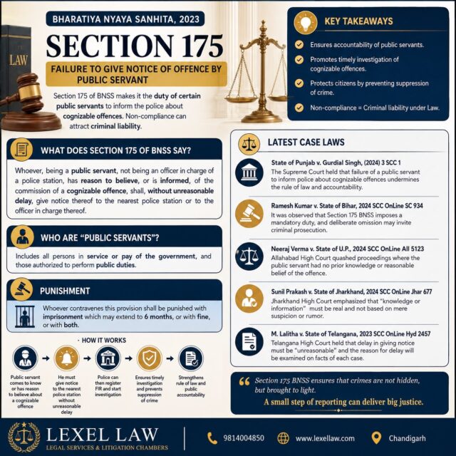 Can a public servant remain silent about a cognizable offence? ⚖️

Section 175 of the Bharatiya Nyaya Sanhita (BNS), 2023 highlights the legal duty of certain public servants to report information relating to cognizable offences.

The provision reinforces an important principle of criminal justice: Crimes should not be concealed, delayed, or allowed to escape the attention of law-enforcement authorities.

🚨 Key Point: Failure to comply with the statutory duty may attract criminal consequences.

Swipe through to understand:
⚖️ What Section 175 provides
📌 Who is covered under the provision
🚔 The duty to inform the police
⏳ The importance of reporting without unreasonable delay
🔨 Consequences of non-compliance

Awareness of the law is the first step towards accountability and justice.

📚 *For legal awareness and educational purposes.

#BNSS #BNS2023 #Section175 #IndianLaw #CriminalLaw CriminalJustice LegalAwareness LegalKnowledge LawAndJustice PublicServant CognizableOffence PoliceLaw IndianLegalSystem NewCriminalLaws LegalUpdate LawStudents LawyersOfInstagram Advocate LegalProfession SupremeCourtOfIndia IndianJudiciary LexelLaw ChandigarhLawyers PunjabAndHaryanaHighCourt
