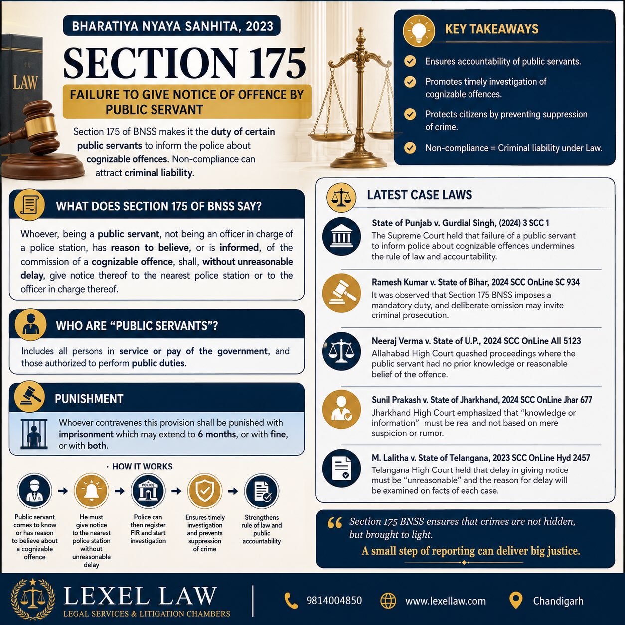 Can a public servant remain silent about a cognizable offence? ⚖️

Section 175 of the Bharatiya Nyaya Sanhita (BNS), 2023 highlights the legal duty of certain public servants to report information relating to cognizable offences.

The provision reinforces an important principle of criminal justice: Crimes should not be concealed, delayed, or allowed to escape the attention of law-enforcement authorities.

🚨 Key Point: Failure to comply with the statutory duty may attract criminal consequences.

Swipe through to understand:
⚖️ What Section 175 provides
📌 Who is covered under the provision
🚔 The duty to inform the police
⏳ The importance of reporting without unreasonable delay
🔨 Consequences of non-compliance

Awareness of the law is the first step towards accountability and justice.

📚 *For legal awareness and educational purposes.

#BNSS #BNS2023 #Section175 #IndianLaw #CriminalLaw CriminalJustice LegalAwareness LegalKnowledge LawAndJustice PublicServant CognizableOffence PoliceLaw IndianLegalSystem NewCriminalLaws LegalUpdate LawStudents LawyersOfInstagram Advocate LegalProfession SupremeCourtOfIndia IndianJudiciary LexelLaw ChandigarhLawyers PunjabAndHaryanaHighCourt