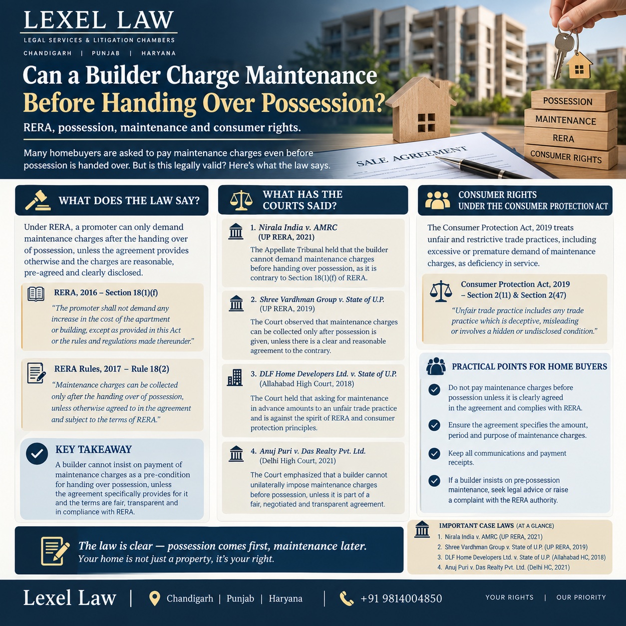 🏠 CAN A BUILDER CHARGE MAINTENANCE BEFORE HANDING OVER POSSESSION?

A homebuyer may be asked to pay maintenance charges even before receiving possession of the apartment. But whether such a demand is legally enforceable depends on the RERA framework, the terms of the agreement, and the circumstances of the case.

⚖️ Section 11(4)(d) of the RERA Act, 2016 places obligations on the promoter concerning maintenance and essential services, while the applicable RERA rules and the allotment/agreement terms are important in determining when and how maintenance can be recovered.

📌 Courts and RERA authorities have repeatedly examined attempts by promoters to recover maintenance charges before possession, particularly where the demand is unilateral, inadequately disclosed, or inconsistent with the contractual and statutory framework.

🔎 KEY LEGAL QUESTIONS

▪️ Has possession actually been offered and lawfully handed over?
▪️ What does the Agreement for Sale say about maintenance?
▪️ Was the maintenance amount and period clearly disclosed?
▪️ Has the promoter obtained the required completion/occupancy approvals?
▪️ Is the demand consistent with RERA and applicable state rules?

📚 CASE LAW TO WATCH

• Nirala India Pvt. Ltd. v. AMRC — UP RERA Appellate Tribunal
• Shree Vardhman Group v. State of U.P. — UP RERA
• DLF Home Developers Ltd. v. State of U.P. — Allahabad High Court
• Anuj Puri v. Das Realty Pvt. Ltd. — Delhi High Court

⚠️ Important: The legal position is not an automatic rule that maintenance can never be charged before possession. The enforceability of a particular demand depends on the applicable RERA provisions/rules, the agreement and the factual circumstances.

🏠 For homebuyers, the agreement should never be overlooked. Before paying a disputed maintenance demand, check the possession clause, maintenance clause, period for which charges are claimed and the statutory approvals.

📍 Chandigarh | Punjab | Haryana
📞 +91 9814004850

This post is for legal awareness and does not constitute legal advice.

#LexelLaw #RERA #RERAIndia #RealEstateLaw #BuilderBuyerDispute #Homebuyers #HomebuyerRights #MaintenanceCharges #Possession #AgreementForSale