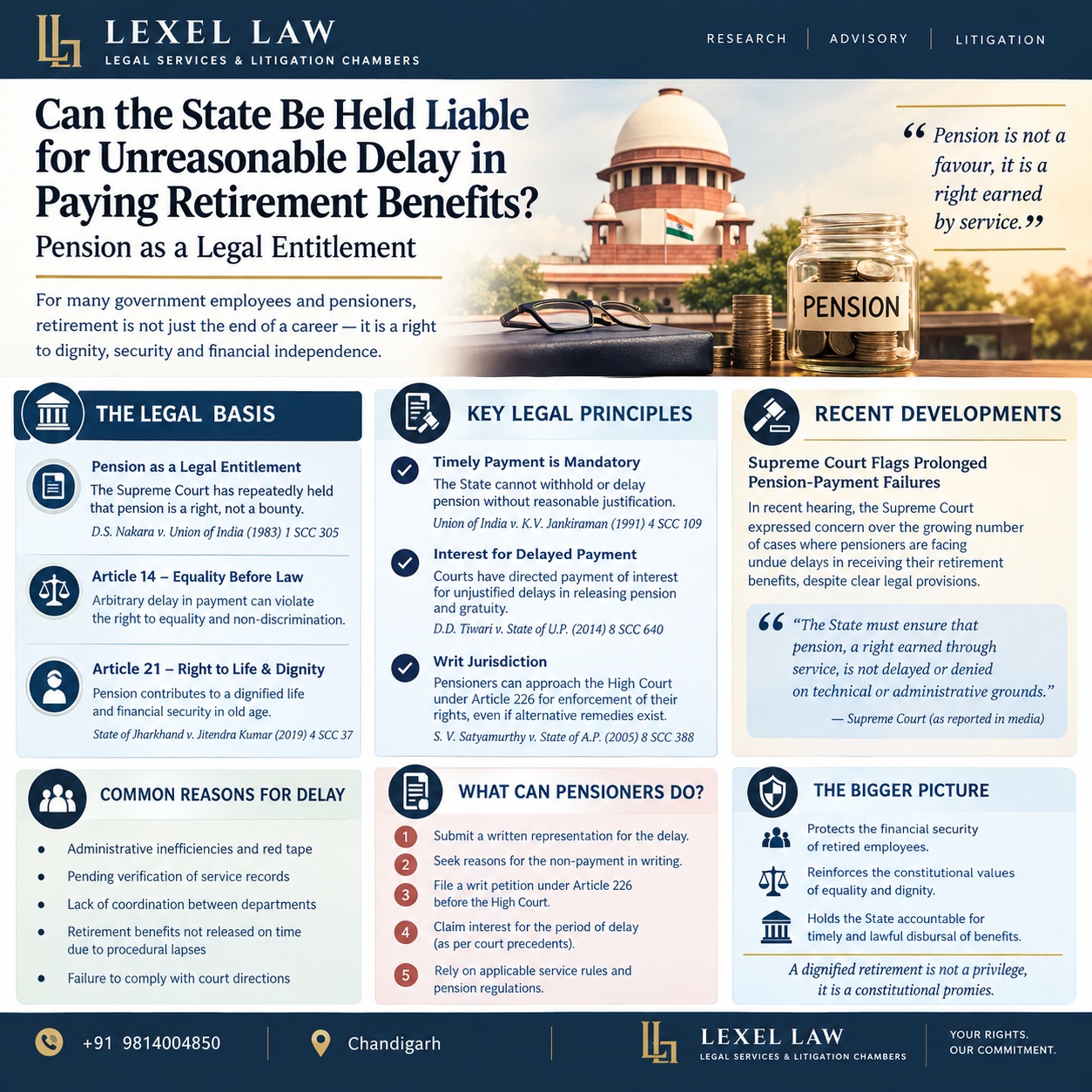 ⚖️ Can the State Be Held Liable for Unreasonable Delay in Paying Retirement Benefits?

Retirement should mark the beginning of a secure and dignified life—not a prolonged struggle to receive benefits earned through years of public service.

Under Indian law, pension is not merely a bounty or an act of grace; it is a legally recognised entitlement. Unjustified delays in releasing pension, gratuity and other admissible retirement benefits may give rise to legal remedies, including claims for interest where supported by applicable law and judicial precedent.

🔎 Key Legal Principles:

⚖️ Article 14: Arbitrary or discriminatory treatment in the release of retirement benefits may be challenged.

⚖️ Article 21: The right to life and dignity may be relevant where State action affects a person's ability to live with dignity.

📚 D.S. Nakara v. Union of India (1983) 1 SCC 305 — A landmark judgment on pensioners' rights and equality in pension-related matters.

📚 Union of India v. K.V. Jankiraman (1991) 4 SCC 109 — An important judgment concerning service benefits and the consequences of delayed administrative decisions.

📌 What can an affected pensioner do?

Submit a written representation to the competent authority.
Seek written reasons for the delay.
Pursue applicable departmental remedies.
Consider approaching the appropriate court for release of admissible benefits and consequential relief.

The legal question is not simply whether payment has been delayed, but whether the delay is justified under the applicable service rules and law.

📍 Lexel Law | Legal Services & Litigation Chambers
📞 +91 9814004850
📍 Chandigarh

Legal awareness and research purposes only. The availability of relief depends on the facts, applicable service rules and judicial precedents.

#LexelLaw #PensionRights #PensionersRights #RetirementBenefits #PensionLaw #ServiceLaw #Article14 #Article21 #ConstitutionalLaw #SupremeCourtOfIndia #IndianJudiciary #AdministrativeLaw #GovernmentEmployees #DelayedPension #Gratuity #InterestOnDelayedPayment #WritPetition #Article226 #LegalResearch #LegalAwareness #PunjabAndHaryanaHighCourt #ChandigarhLawyer #IndianLaw