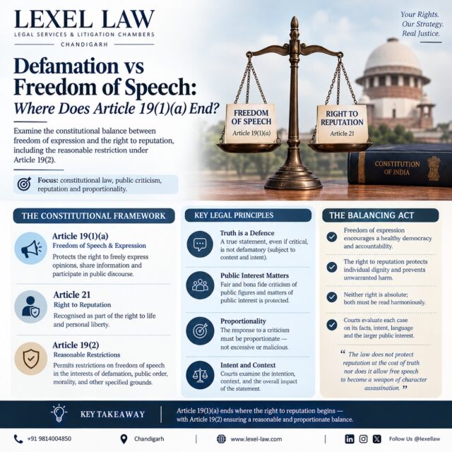 ⚖️ DEFAMATION vs FREEDOM OF SPEECH: WHERE DOES ARTICLE 19(1)(a) END?

🗣️ Freedom of speech is the foundation of democracy—but does it give anyone the right to damage another person’s reputation?

The Indian Constitution protects freedom of speech and expression under Article 19(1)(a). However, this right is not absolute. Article 19(2) permits reasonable restrictions, including in relation to defamation.

At the same time, the right to reputation is recognized as an integral aspect of the right to life and personal liberty under Article 21.

⚖️ Key legal principles to understand:
🔹 Freedom of speech protects legitimate criticism and the expression of opinions.
🔹 Truth, good faith, and public interest may be relevant to the applicable legal defence or exception.
🔹 Public criticism must be distinguished from knowingly false or unjustified allegations.
🔹 Courts must consider the language, context, intention, and impact of the statement.

💡 The takeaway: Protecting reputation should not silence genuine criticism, and freedom of speech should not become a licence to defame.

At Lexel Law, we believe that legal awareness is the first step towards protecting your rights.

📍 Chandigarh
📞 8195048883

Disclaimer: This post is for general legal awareness and does not constitute legal advice.

#LexelLaw #DefamationLaw #FreedomOfSpeech #Article19 #Article21 #Article192 #IndianConstitution #ConstitutionalLaw #RightToReputation #CriminalDefamation #SupremeCourtOfIndia #LegalAwareness #IndianLaw #LawAndJustice #LegalRights #AdvocatesOfIndia #PunjabAndHaryanaHighCourt #Chandigarh #LegalResearch #KnowYourRights